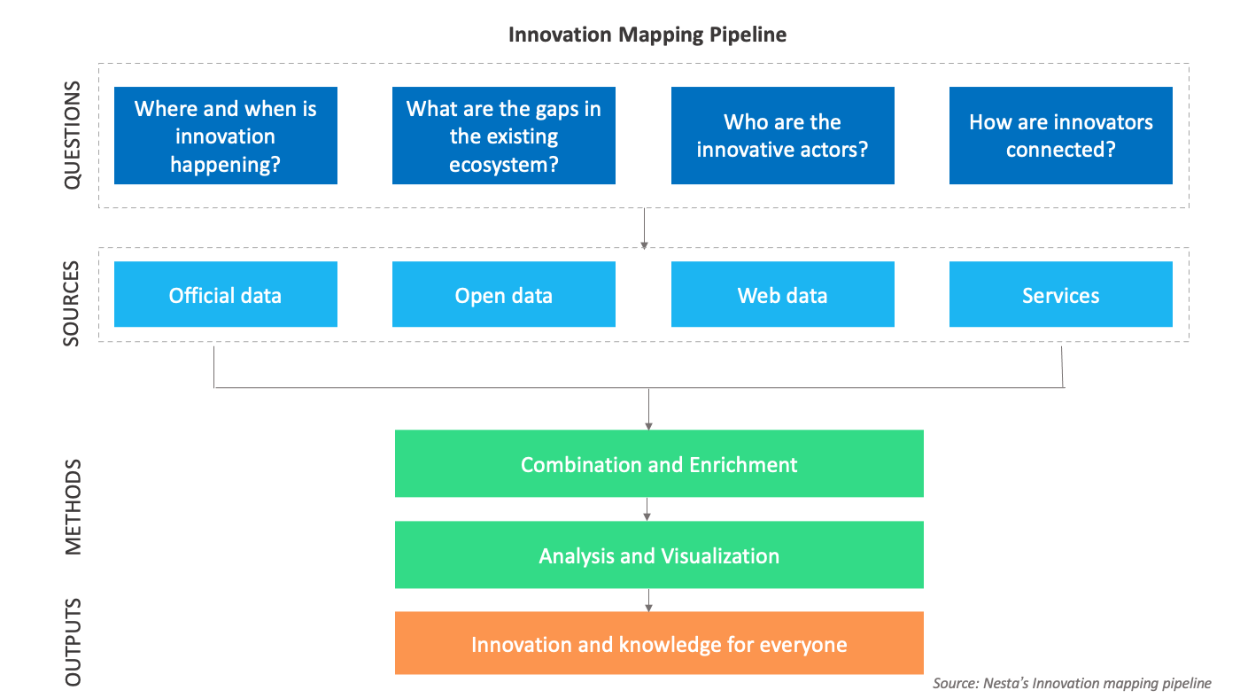 innovation methodology